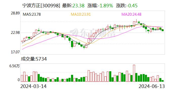 宁波方正：调整回购股份价格上限