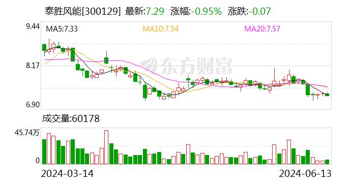 泰胜风能：目前扬州生产基地生产任务较为饱满 已承接的订单已有排产至今年11月的情况属实