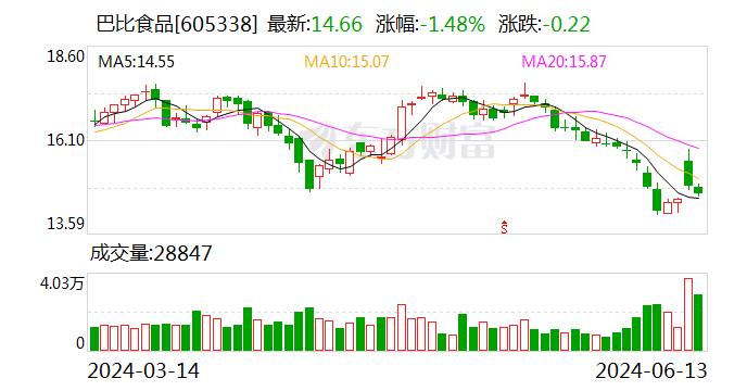 巴比食品：拟回购不低于1亿元且不超过2亿元公司股份