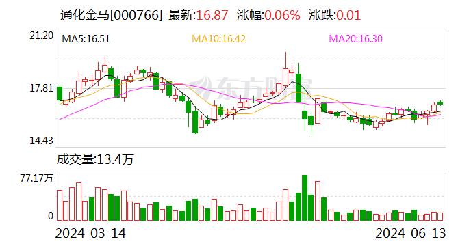 通化金马：目前公司研发的是琥珀八氢氨吖啶片，是一种口服固体制剂