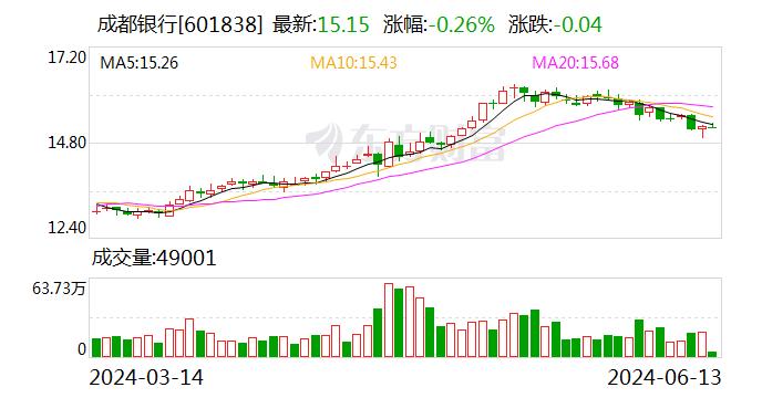 成都银行：选举孙波、张蓬、李良裕为公司第八届监事会职工监事