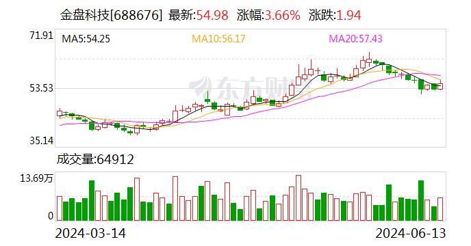 金盘科技：公司产品主要原材料为电磁线、硅钢、电气元器件、绝缘化工材料、普通金属材料等