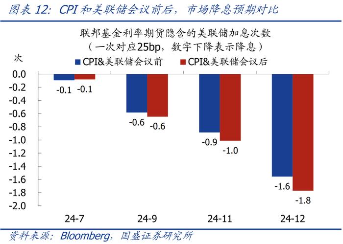 仍有悬念—美国5月CPI和6月议息会议的信号【国盛宏观熊园团队】