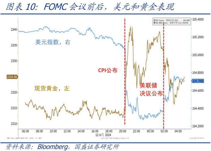 仍有悬念—美国5月CPI和6月议息会议的信号【国盛宏观熊园团队】