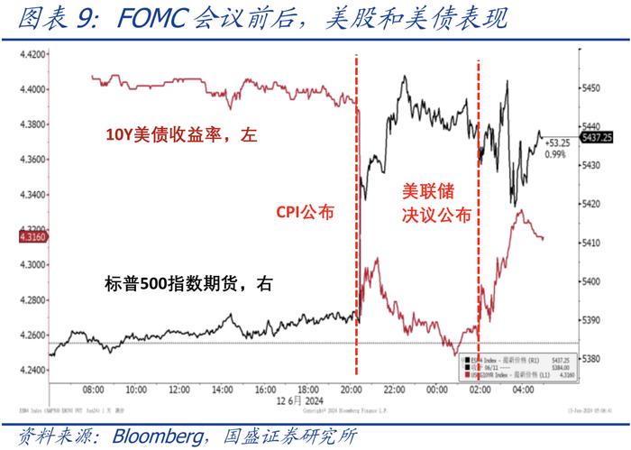 仍有悬念—美国5月CPI和6月议息会议的信号【国盛宏观熊园团队】