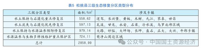 【案例分享】基于GIS软件的县域国土空间生态修复分区研究——以贵州省松桃县为例