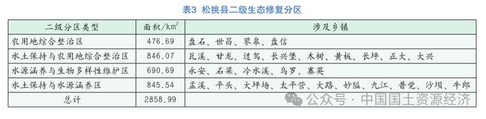 【案例分享】基于GIS软件的县域国土空间生态修复分区研究——以贵州省松桃县为例