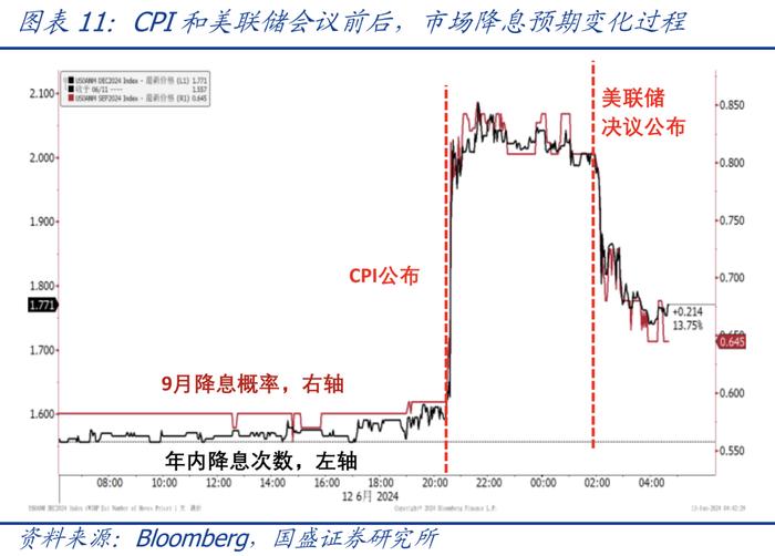 仍有悬念—美国5月CPI和6月议息会议的信号【国盛宏观熊园团队】