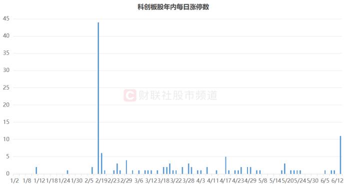 “688”股人气爆发！涨停数居年内次高，多路资金大举入场，19股融资控盘超一成