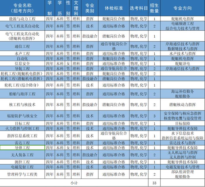 海军工程大学 | 2024年招收普通高中毕业生计划新鲜出炉