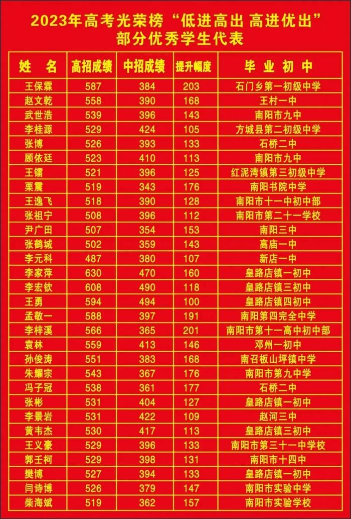 南都实验中学2023年“高进优出、低进高出”部分学子代表名录