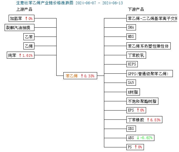 生意社：本周山东地区苯乙烯行情小幅上涨