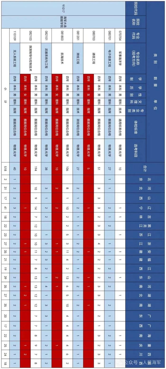 海军大连舰艇学院 | 2024年招收普通高中毕业生计划正式发布