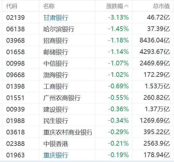 港股内银股普跌，招商银行跌超1%