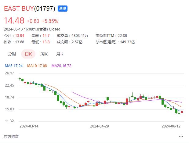 俞敏洪将和董宇辉在山西合体直播，东方甄选股价大涨5%