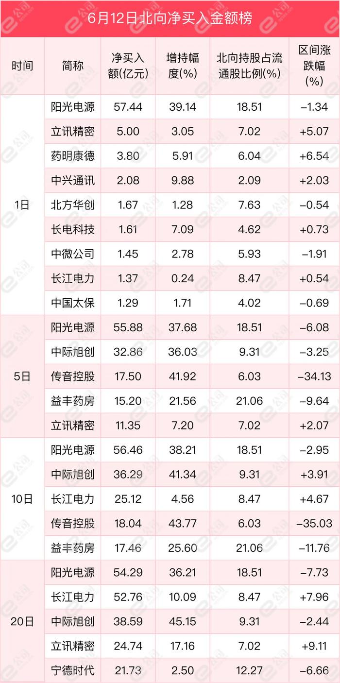 北向资金单日净卖出63.04亿元，减仓食品饮料、汽车、家用电器