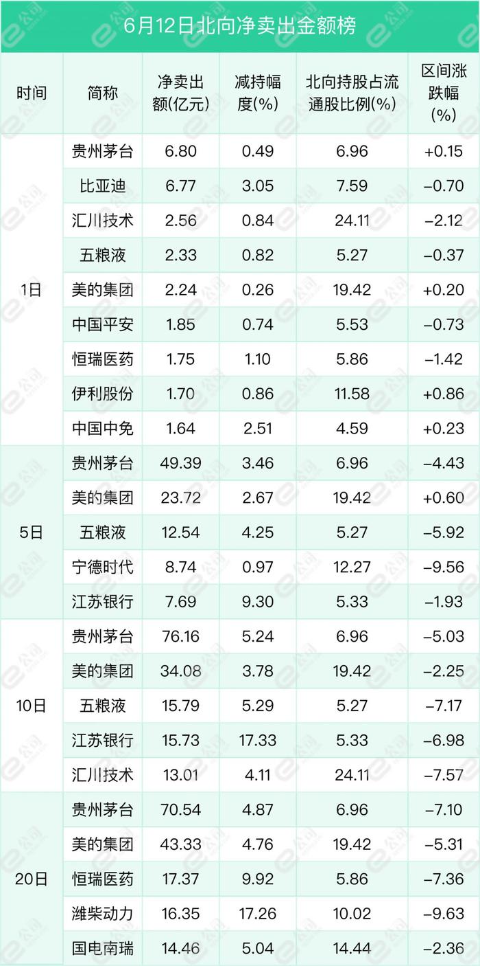 北向资金单日净卖出63.04亿元，减仓食品饮料、汽车、家用电器