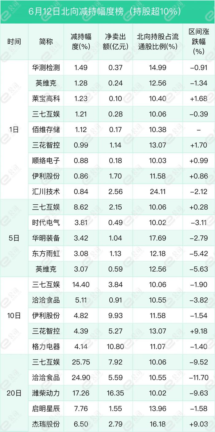 北向资金单日净卖出63.04亿元，减仓食品饮料、汽车、家用电器