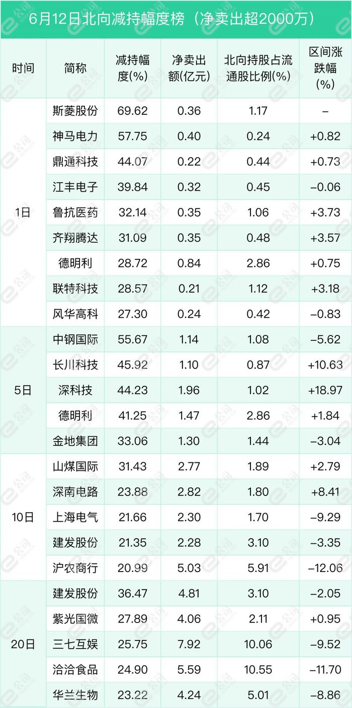 北向资金单日净卖出63.04亿元，减仓食品饮料、汽车、家用电器