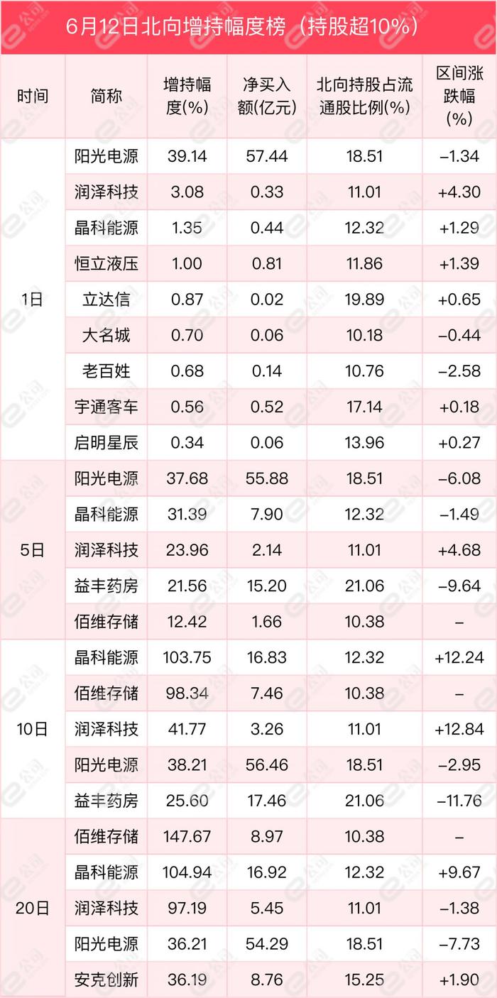 北向资金单日净卖出63.04亿元，减仓食品饮料、汽车、家用电器