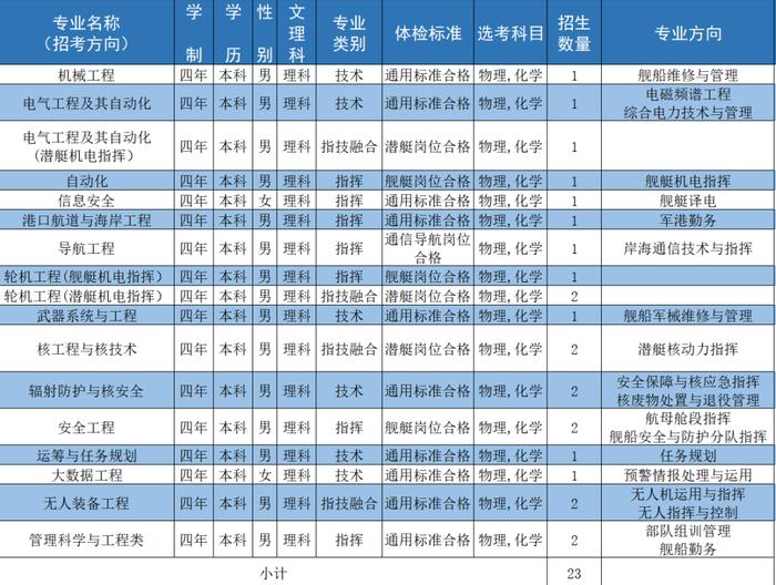 海军工程大学 | 2024年招收普通高中毕业生计划新鲜出炉