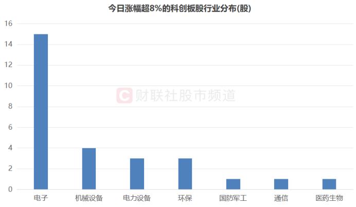 “688”股人气爆发！涨停数居年内次高，多路资金大举入场，19股融资控盘超一成