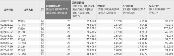 7只股票连续28天跌停！首只“市值退市”股已锁定！