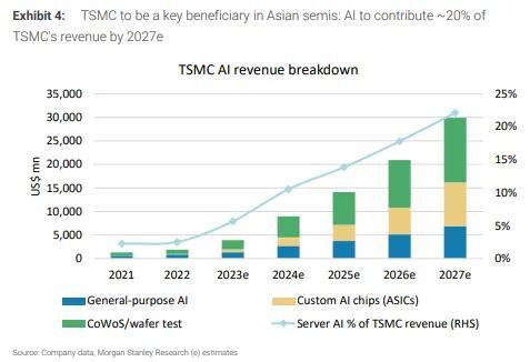 摩根士丹利：大客户认可，看好台积电涨价逻辑