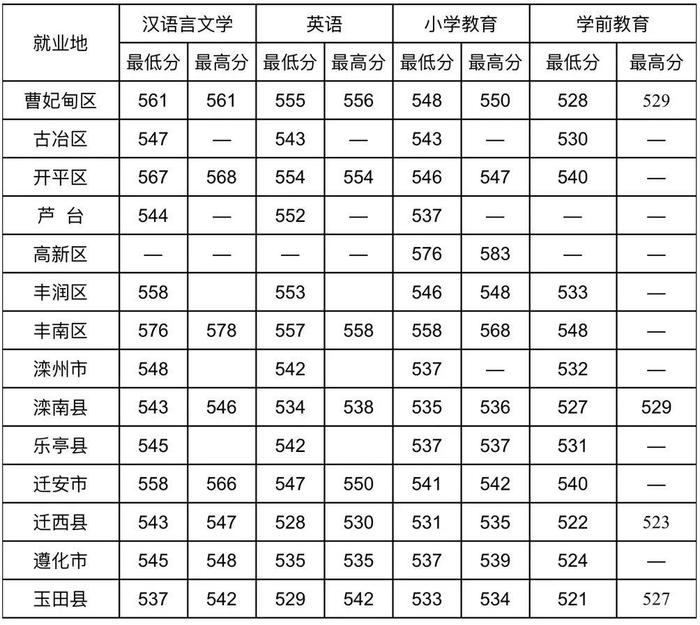 唐山师范学院2024年继续招收公费师范生200人！