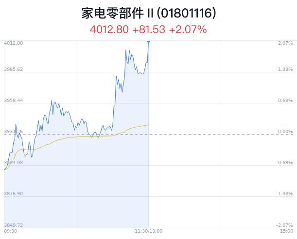 家电零部件行业盘中拉升，东方电热涨6.07%