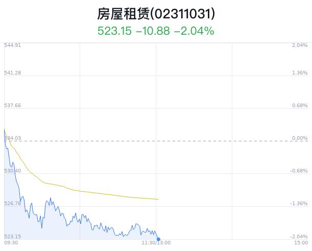 房屋租赁概念盘中跳水，绿地控股跌3.53%