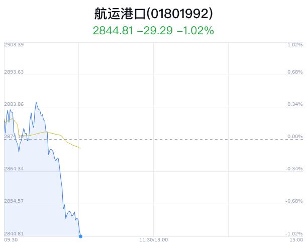 航运港口行业盘中跳水，辽港股份跌0.76%