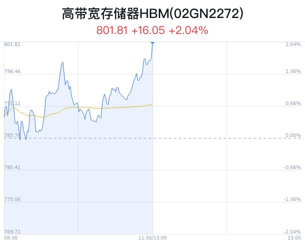 高带宽存储器HBM概念盘中拉升，壹石通涨5.20%