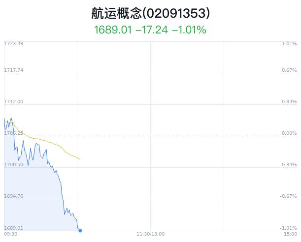 航运概念盘中跳水，中创物流跌0.74%