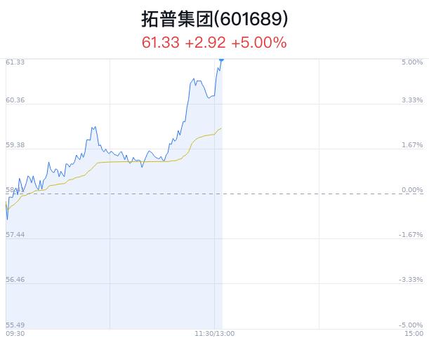 拓普集团涨破60元 44家券商看好