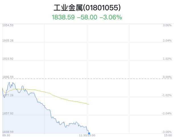 工业金属行业盘中跳水，楚江新材跌0.56%