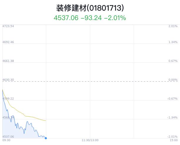 装修建材行业盘中跳水，北京利尔跌0.91%