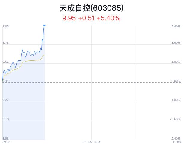 天成自控上涨5.40% 近半年4家券商看好