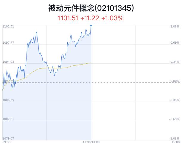 被动元件概念盘中拉升，伊戈尔涨7.15%