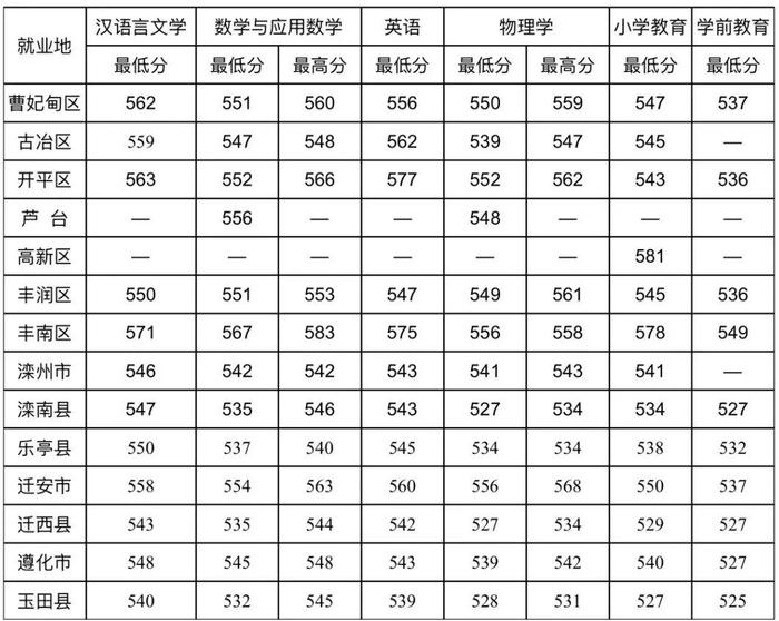 唐山师范学院2024年继续招收公费师范生200人！