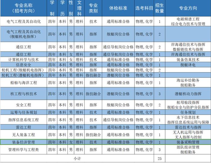 海军工程大学 | 2024年招收普通高中毕业生计划新鲜出炉