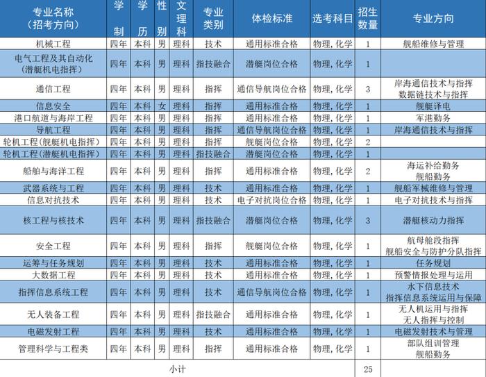 海军工程大学 | 2024年招收普通高中毕业生计划新鲜出炉