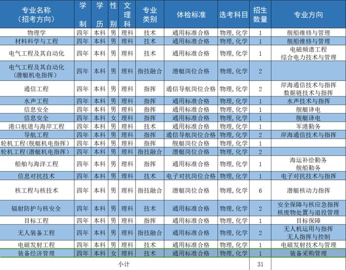 海军工程大学 | 2024年招收普通高中毕业生计划新鲜出炉