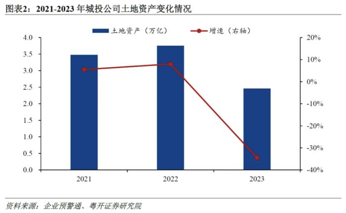 城投正在起变化：从3300家城投财报看转型进程及隐性债务测算