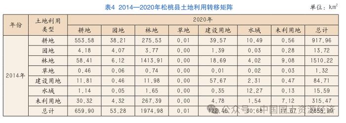 【案例分享】基于GIS软件的县域国土空间生态修复分区研究——以贵州省松桃县为例