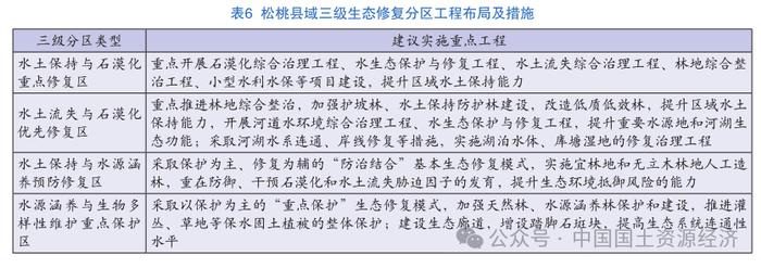 【案例分享】基于GIS软件的县域国土空间生态修复分区研究——以贵州省松桃县为例