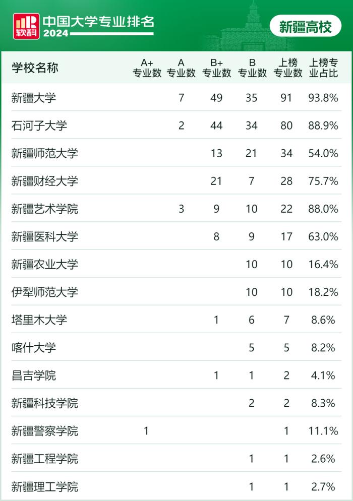 排名发布！新疆15所高校311个专业上榜