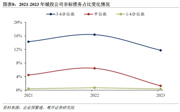 城投正在起变化：从3300家城投财报看转型进程及隐性债务测算