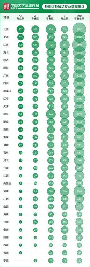 按具体专业排，大学“座次”变了！上海上榜最多的居然不是复旦交大，这60个专业排名全国第一