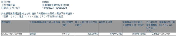 行政总裁兼执行董事蔡冠明增持新华汇富金融(00188)39万股 每股作价约0.24港元